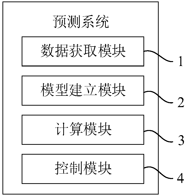 Method and system for predicting user loss of e-commerce website