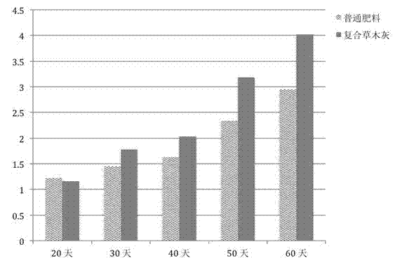 Compound plant ash dendrobium seedling culture medium material and preparation method and application thereof