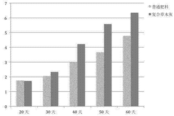 Compound plant ash dendrobium seedling culture medium material and preparation method and application thereof