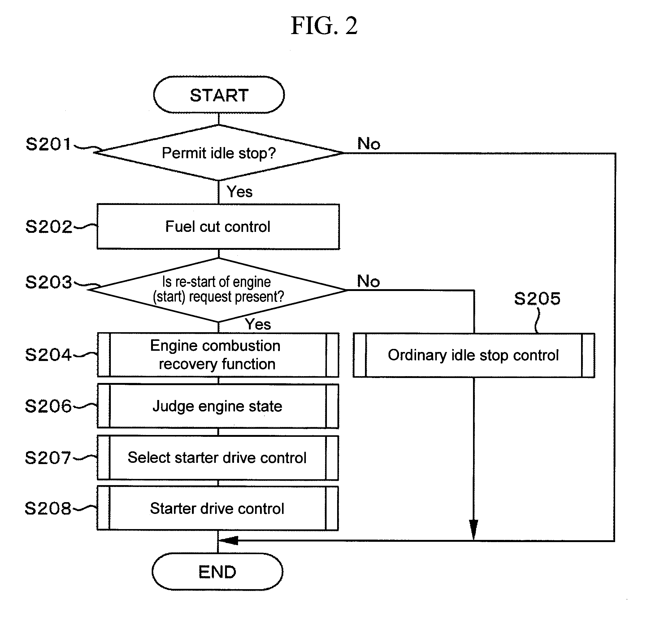 Controller for Idle Stop System