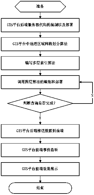 Power network resource GIS application grid segmentation method based on GIS platform