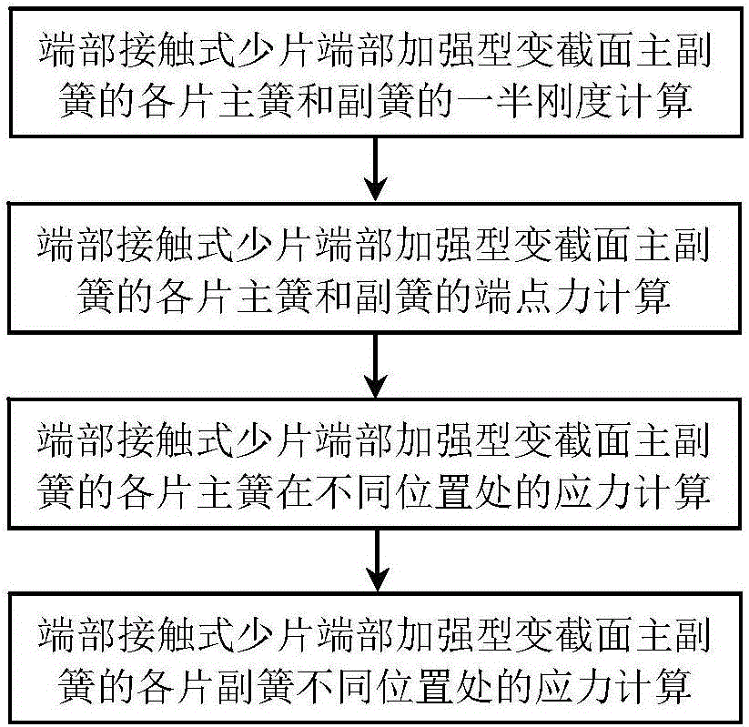 Computing method of stress of each of end contact type less-leaf end part enhanced main spring and secondary spring