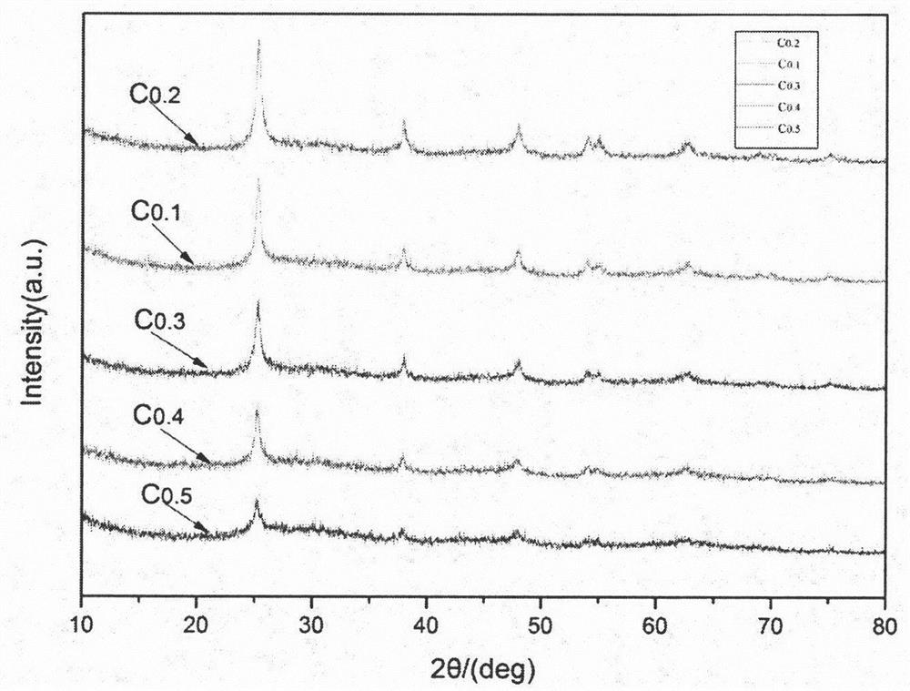 Method for preparing nano TiO2 by adding template agent through dynamic microwave method