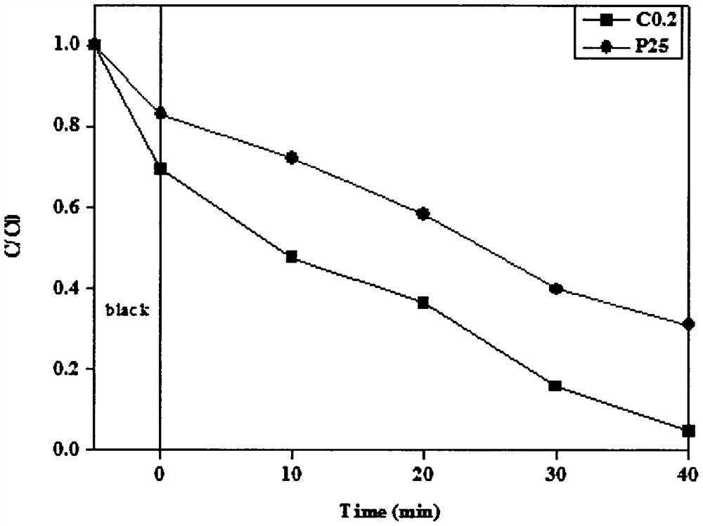 Method for preparing nano TiO2 by adding template agent through dynamic microwave method