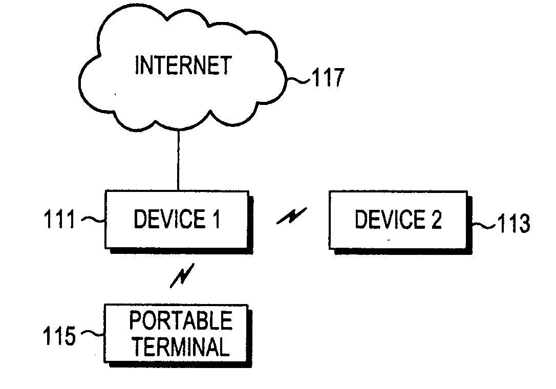 Apparatus and method for controlling devices using portable terminal in device automation system