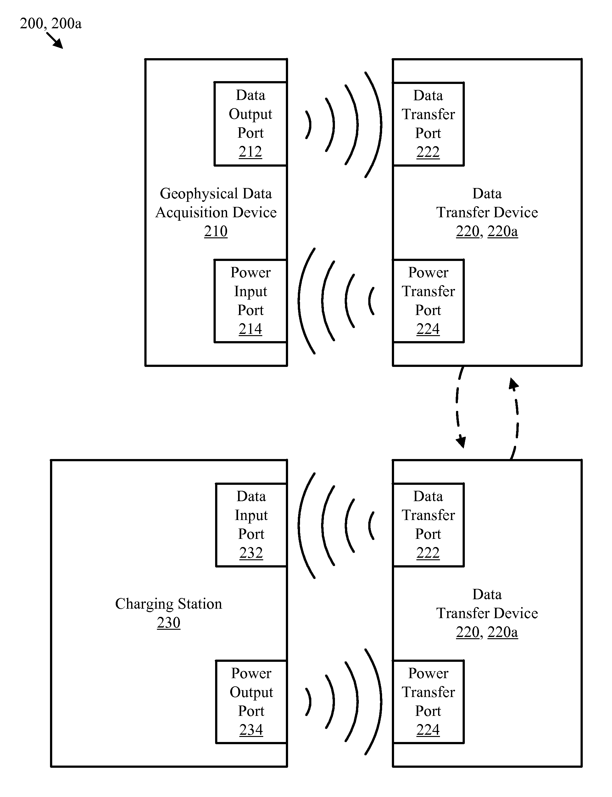 Geophysical data acquisition and power transfer method apparatus and system