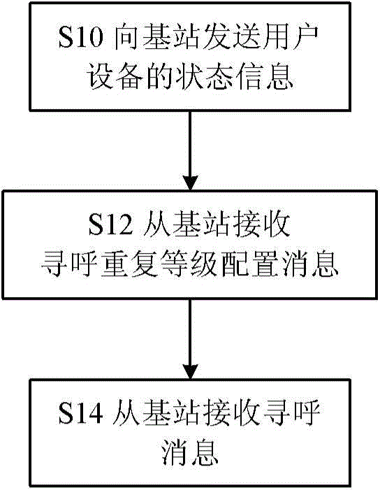 Paging message receiving/sending method and related user equipment, base station and network-size equipment