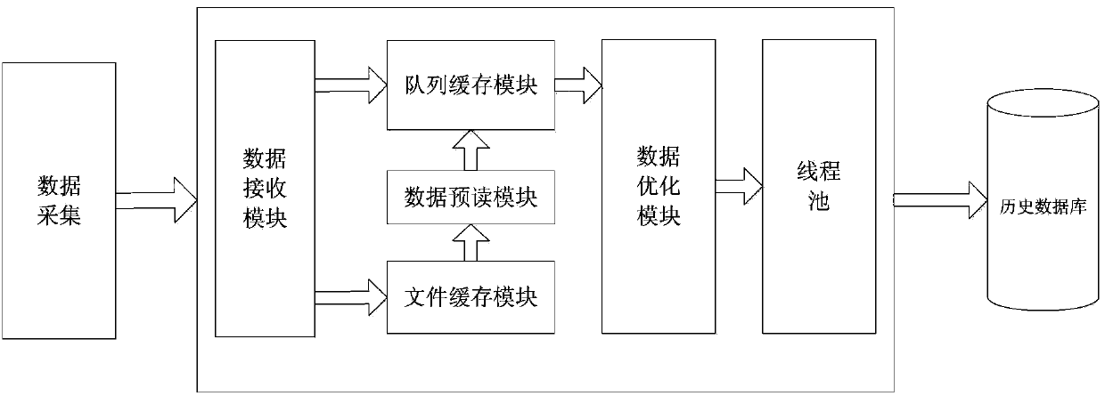 Explosive type data caching and processing system for SCADA system and method thereof