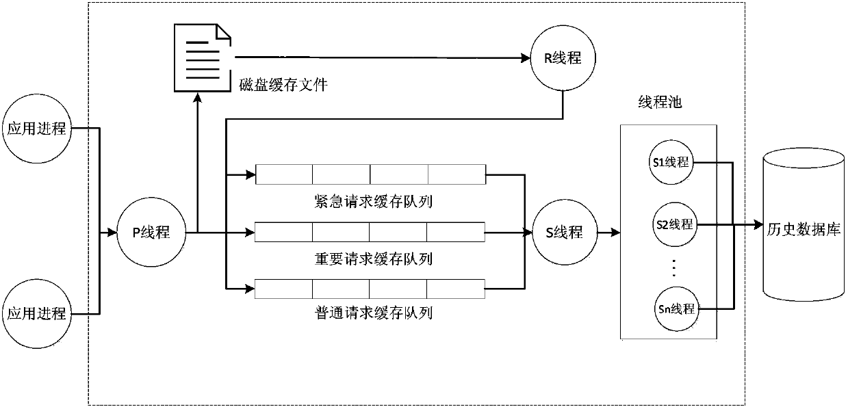 Explosive type data caching and processing system for SCADA system and method thereof