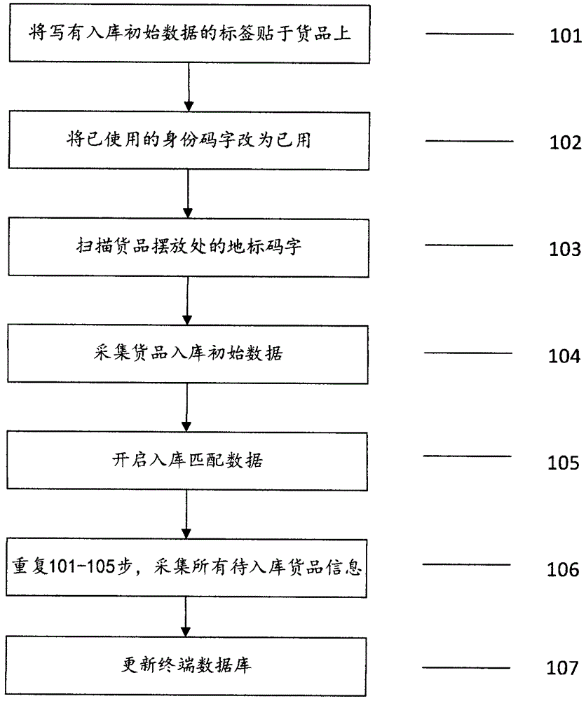 Warehouse management scheme based on ISO 14443B standard