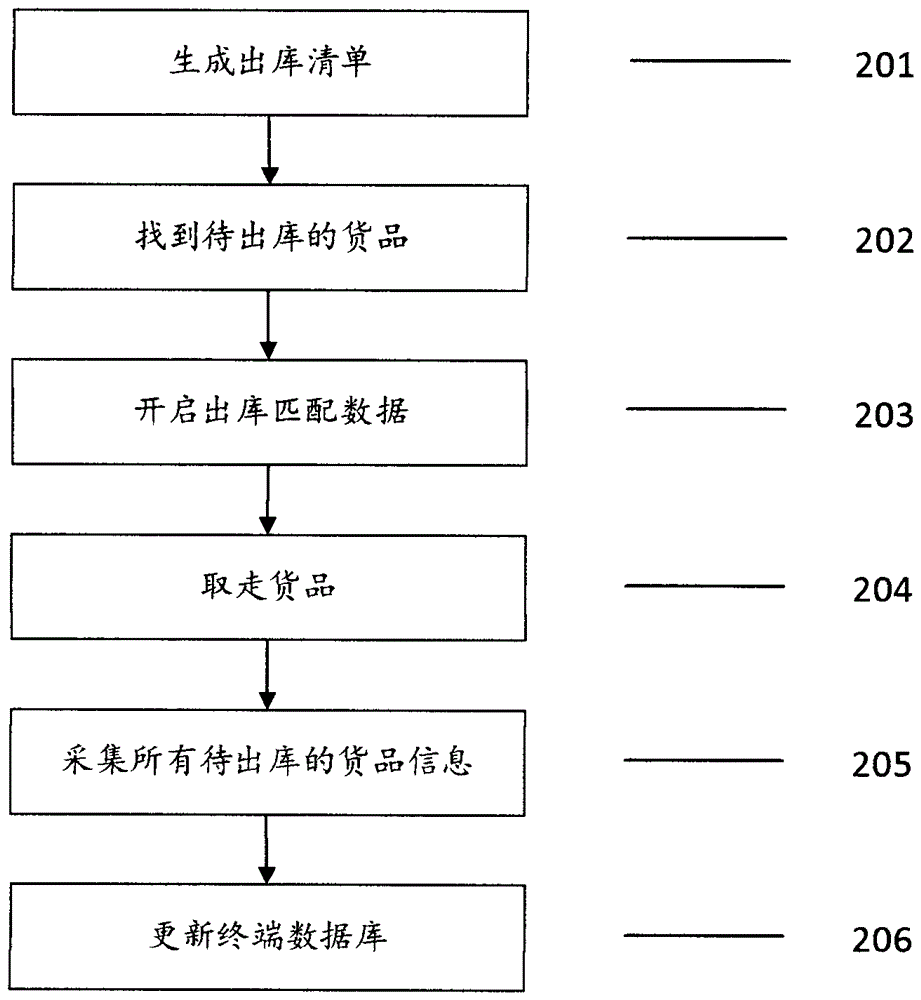 Warehouse management scheme based on ISO 14443B standard