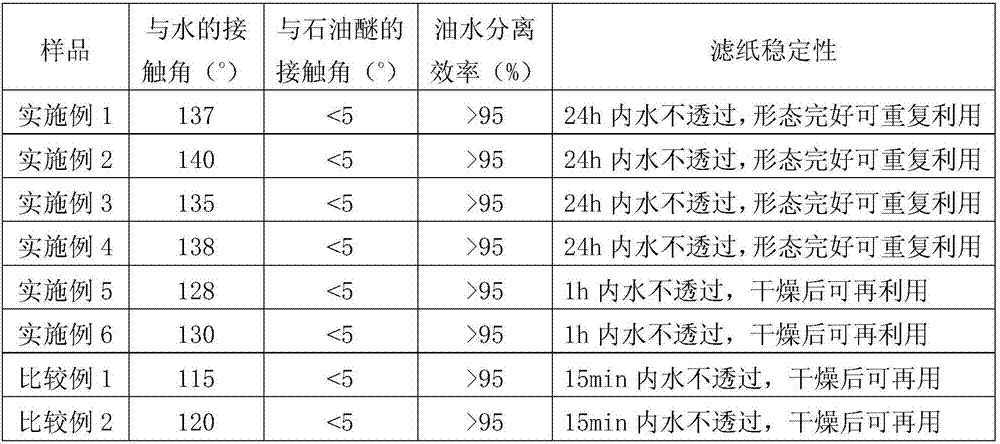 Filter paper having function of oil-water separation, and simple preparation method and application of filter paper