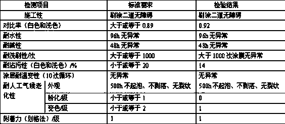 Nano-silica modified styrene-acrylic external wall composite thermal insulation coating and preparation method thereof