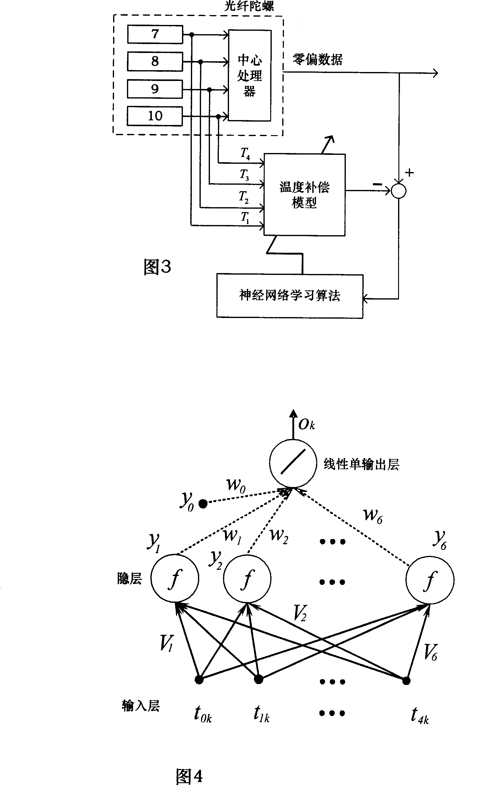 Neural net based temperature compensating optical fibre gyroscope