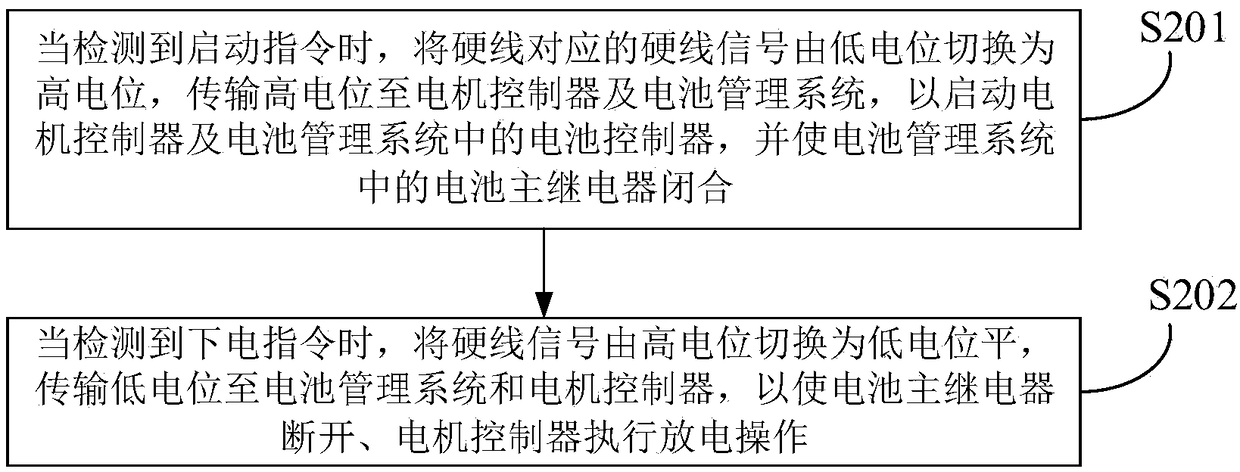 High voltage control method for hybrid electric vehicles as well as device and electronic device thereof