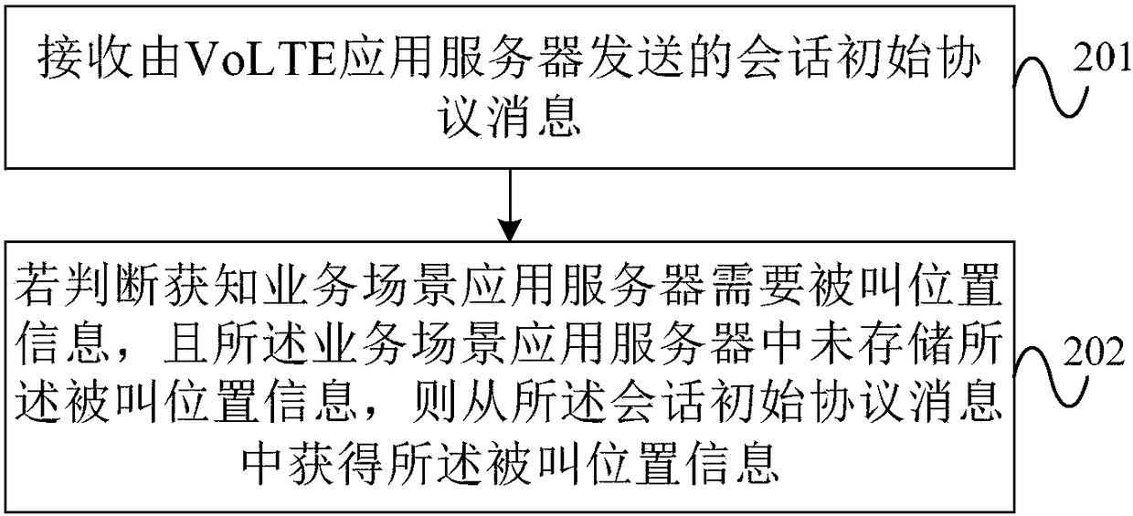 Method and device for acquiring location information of called party