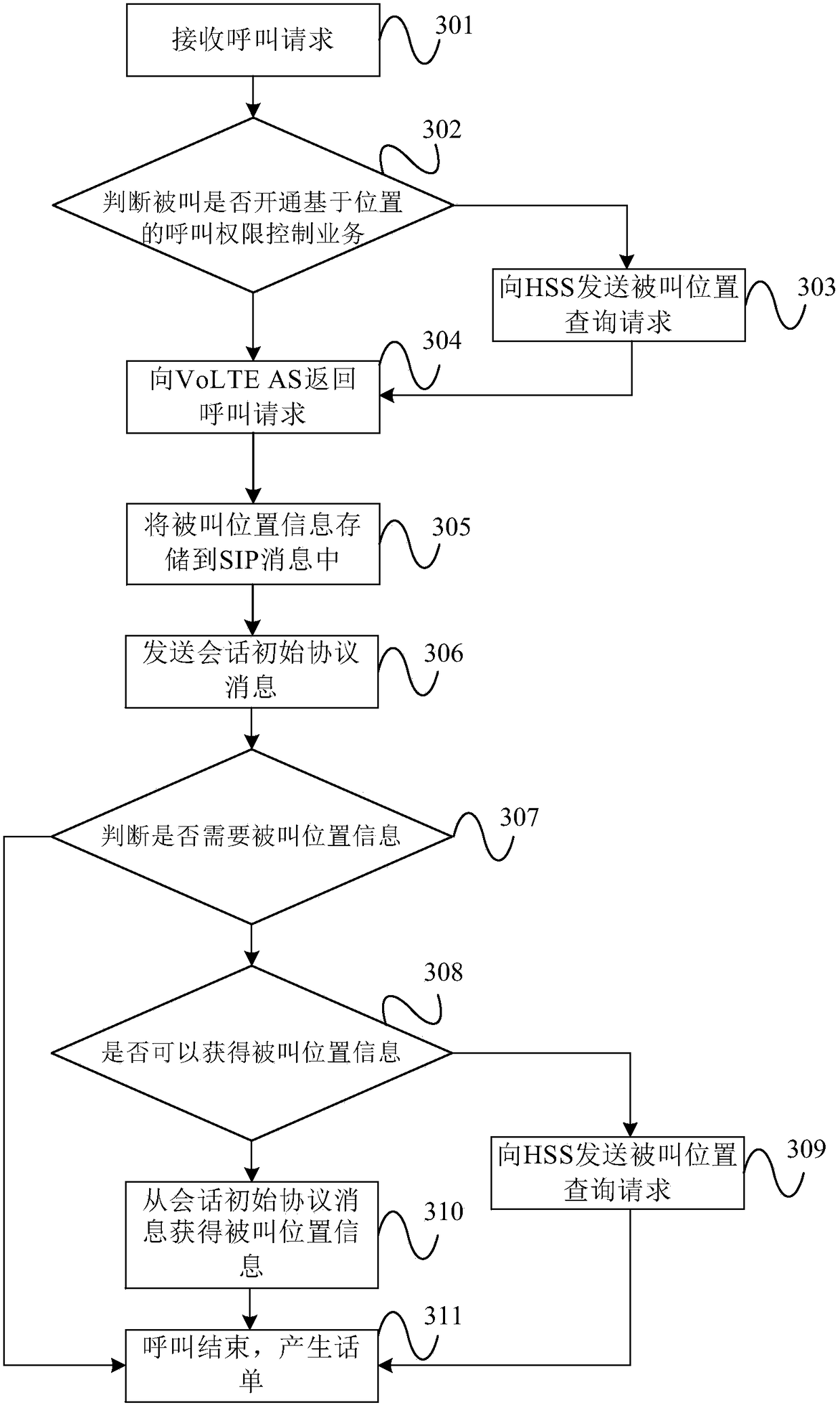 Method and device for acquiring location information of called party