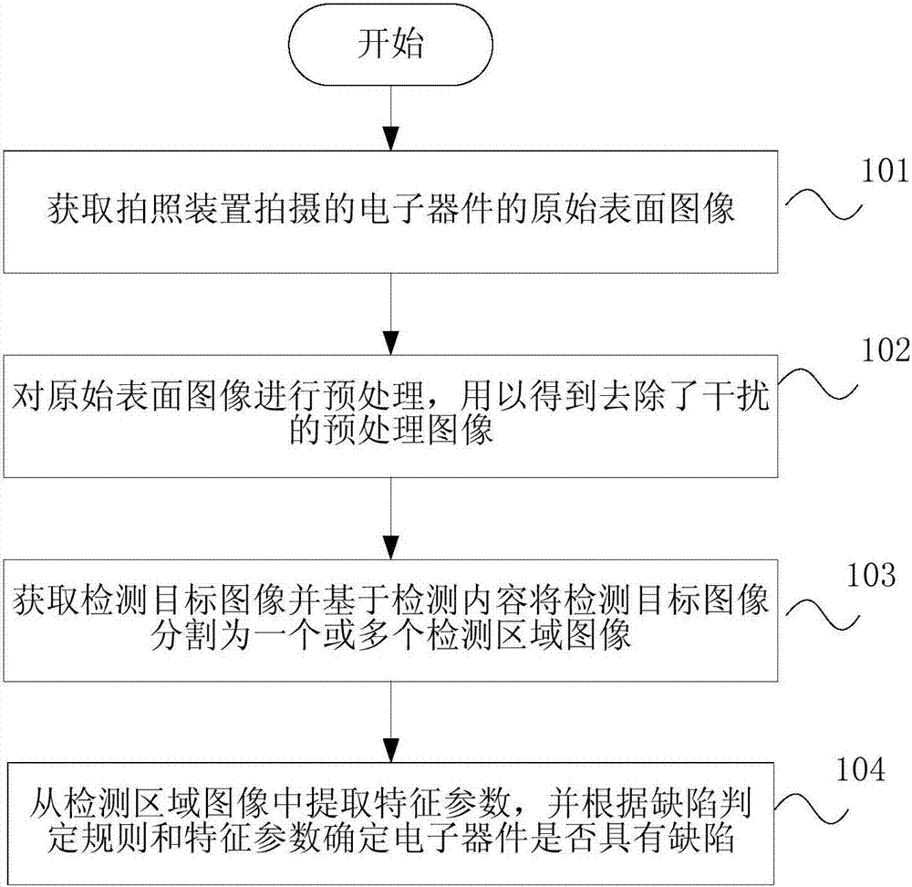 Method and device for detecting surface defect of electronic device