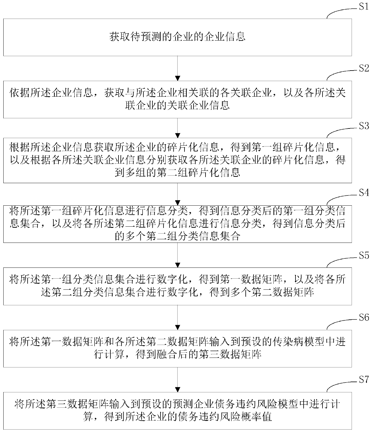 Risk probability calculation method and device and computer equipment