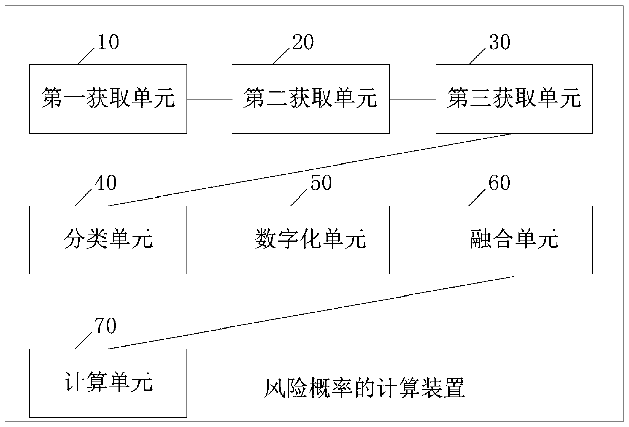 Risk probability calculation method and device and computer equipment