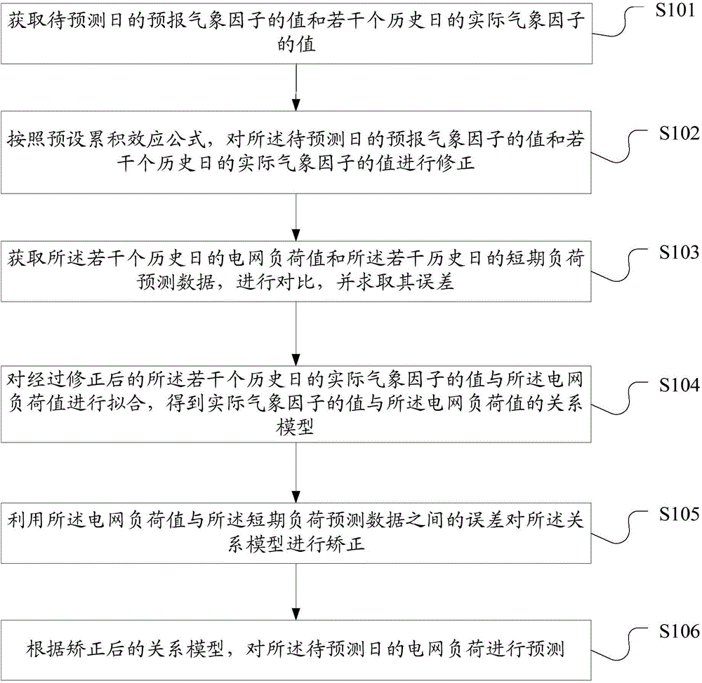 Short-term load prediction method