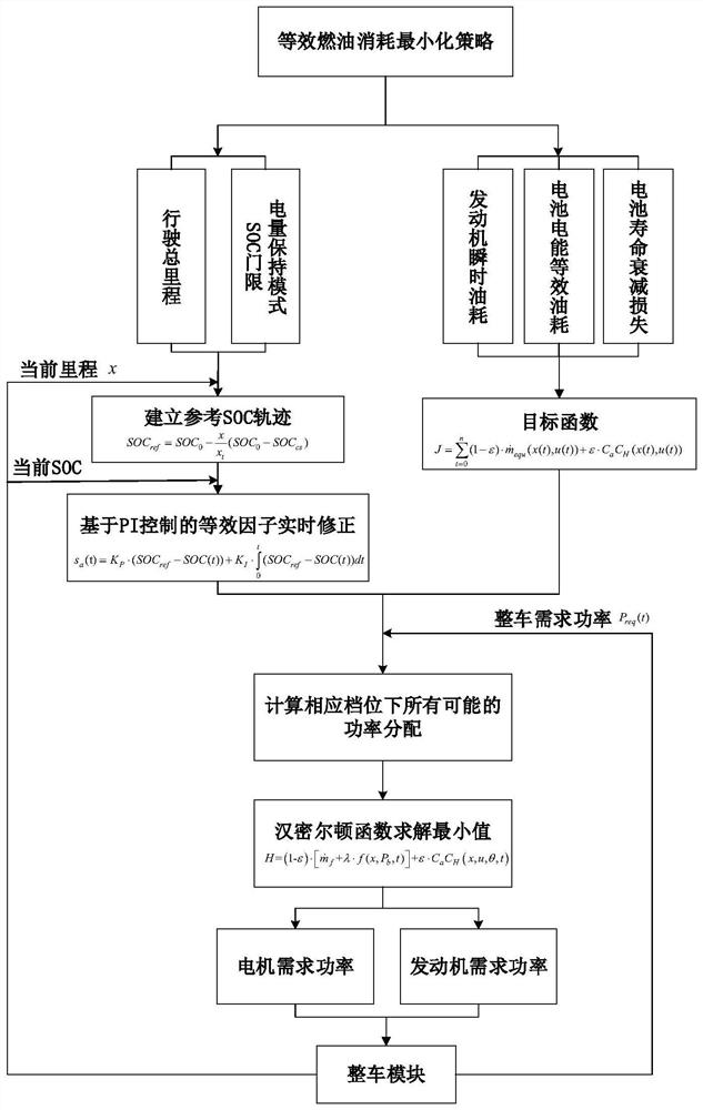 A real-time optimal control method for planetary hybrid electric vehicle considering battery life