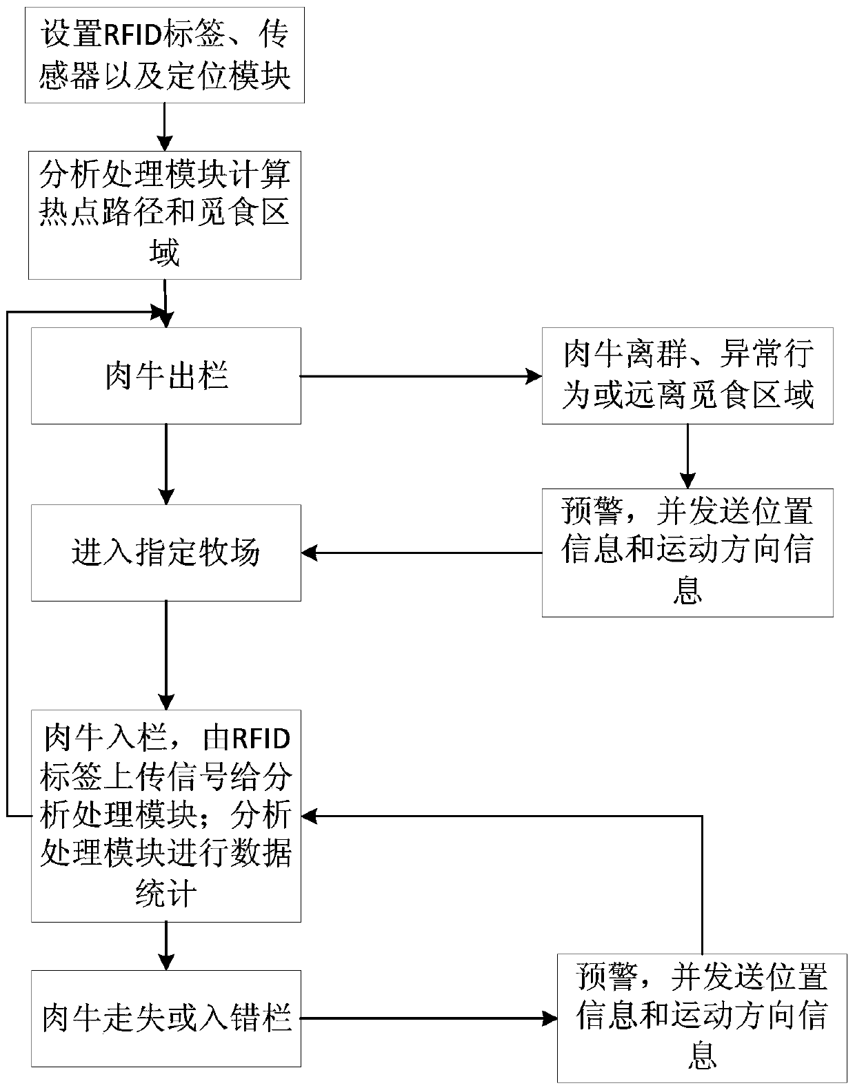 A positioning and early warning system for free-range beef cattle