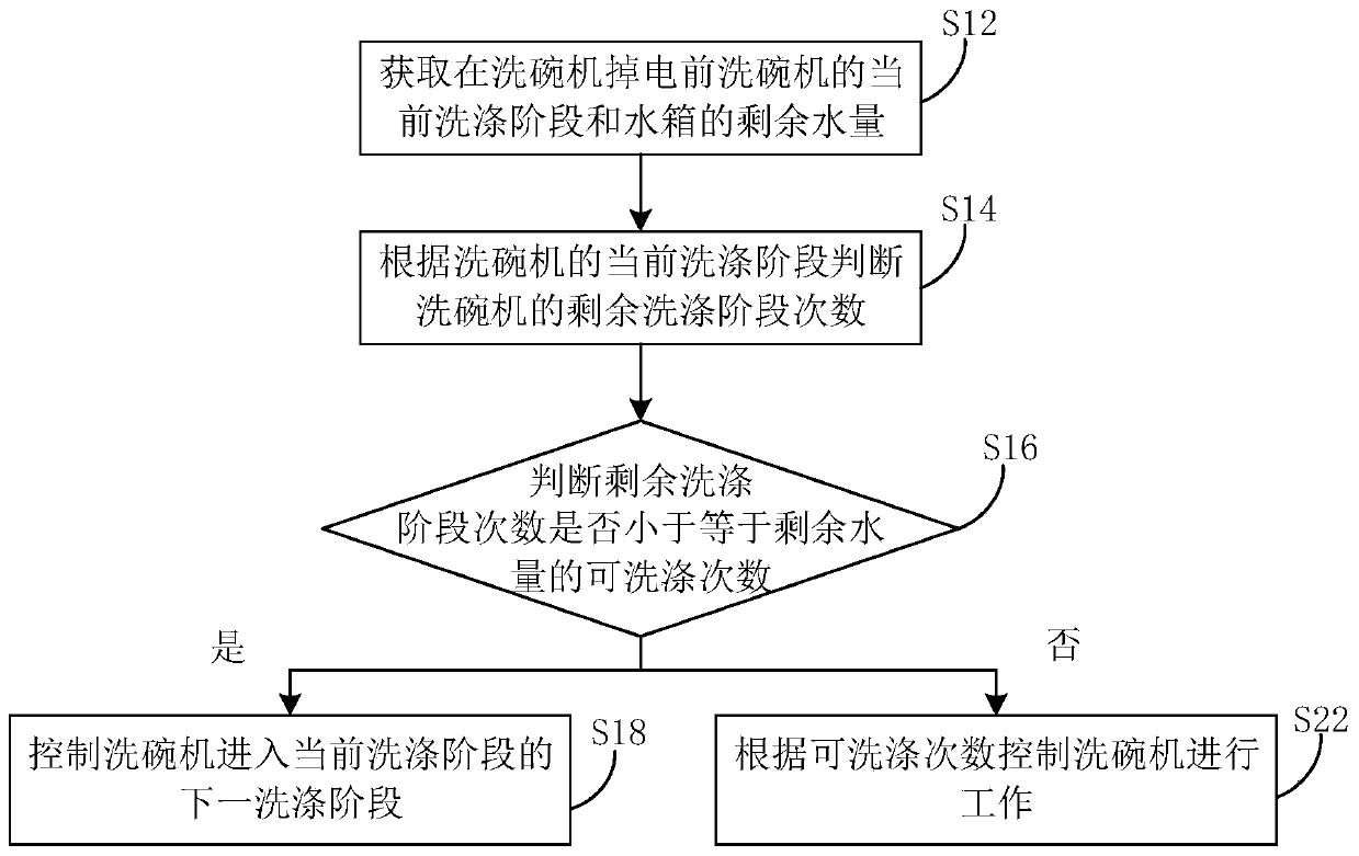 Dishwasher control method, dishwasher and computer readable storage medium