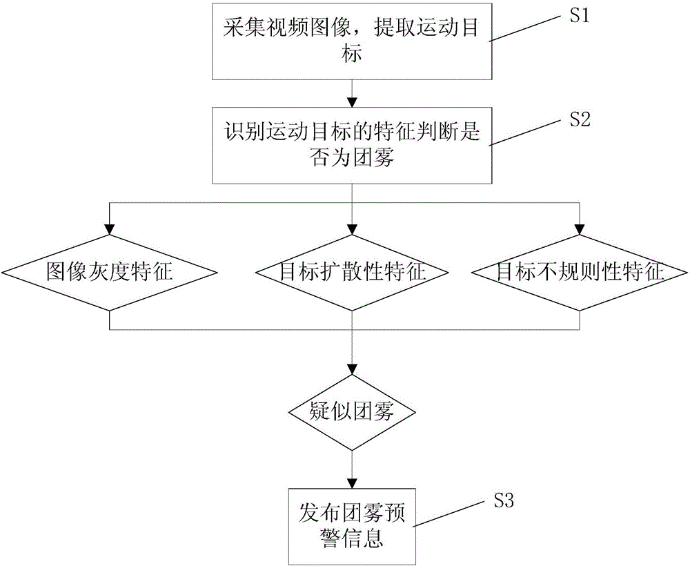 Intelligent radiation fog identifying and early warning method and apparatus