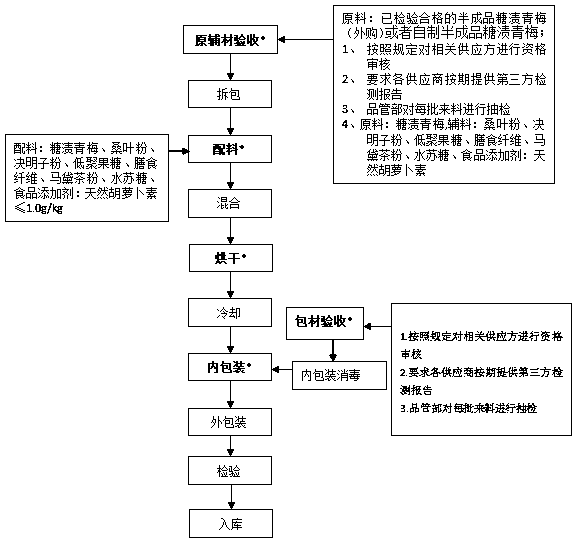 Production technology of sugared green plums