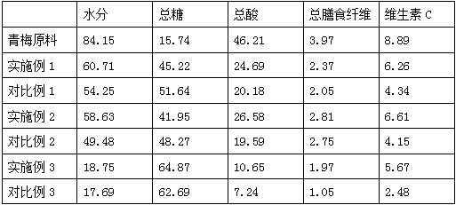 Production technology of sugared green plums