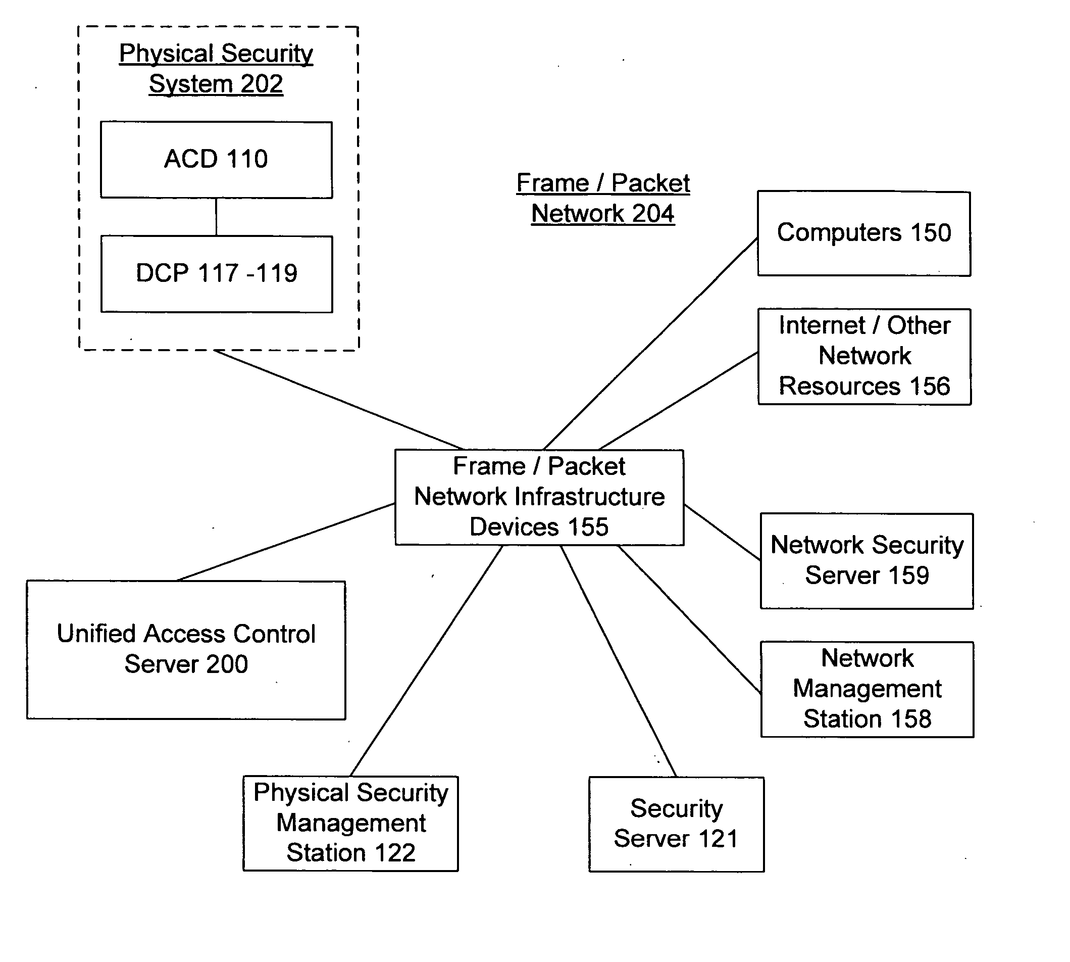 Unified network and physical premises access control server