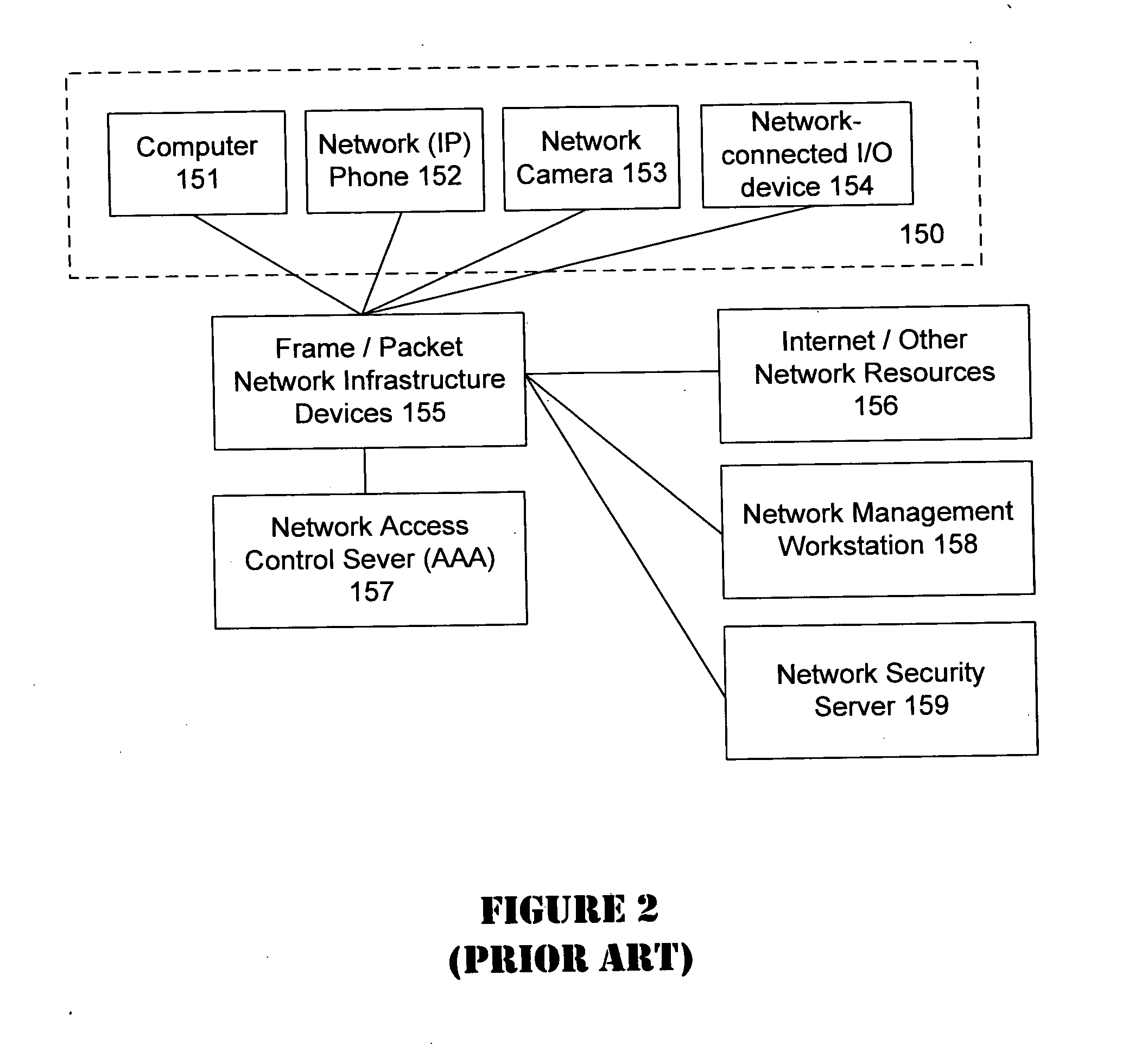 Unified network and physical premises access control server