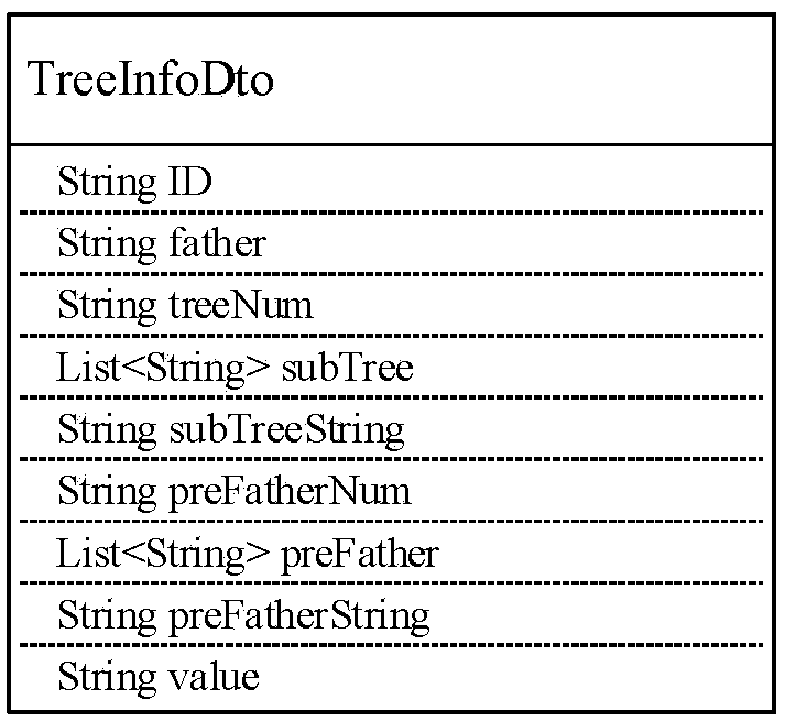 A storage method for tree-oriented data in cloud environment