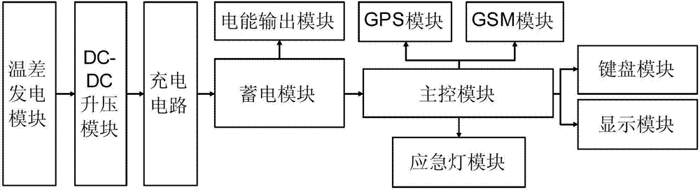 Outdoor all-weather multifunctional electricity generating, positioning and help seeking device