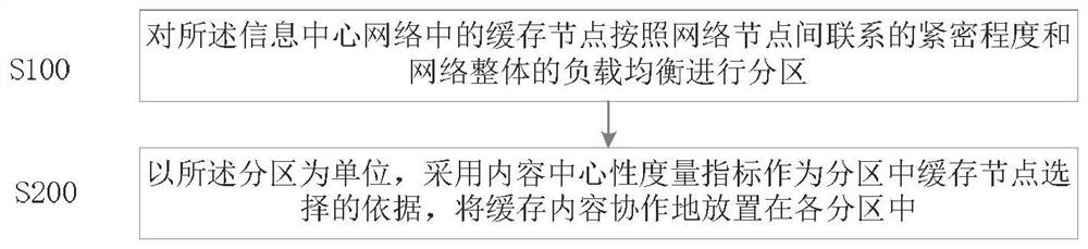 Partition-Based Cooperative Caching Method in Information Center Network