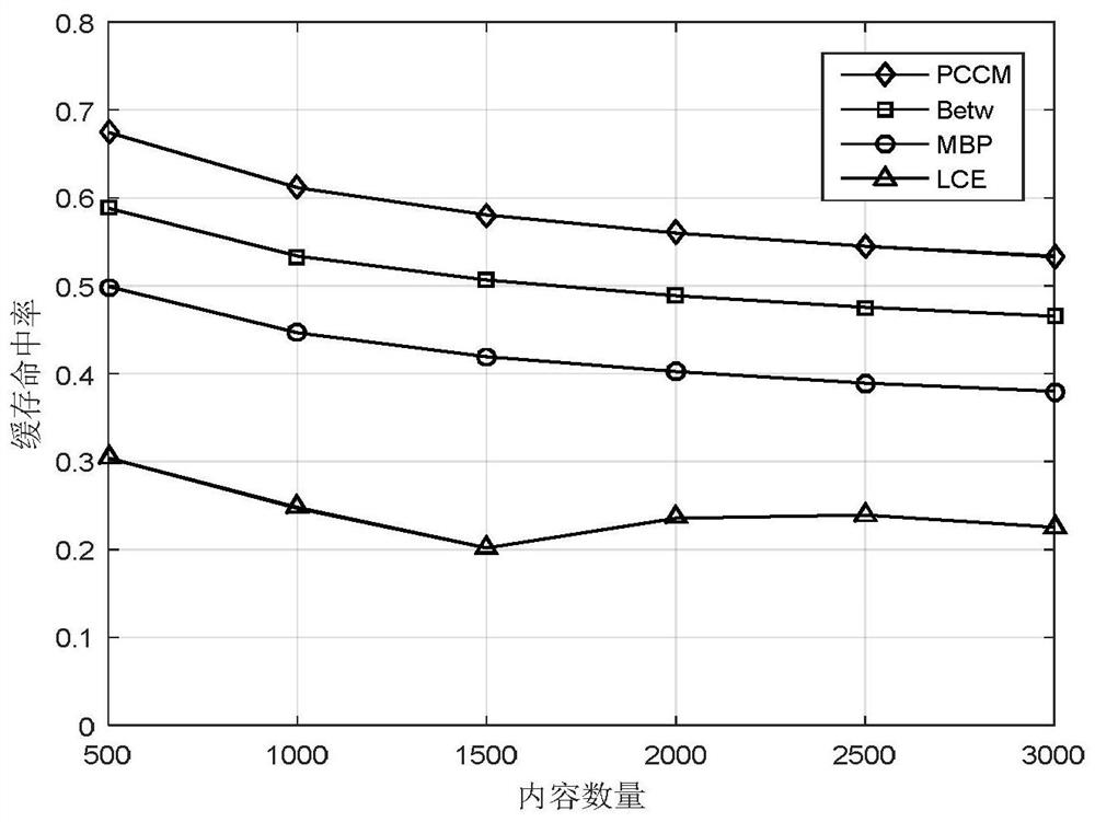 Partition-Based Cooperative Caching Method in Information Center Network