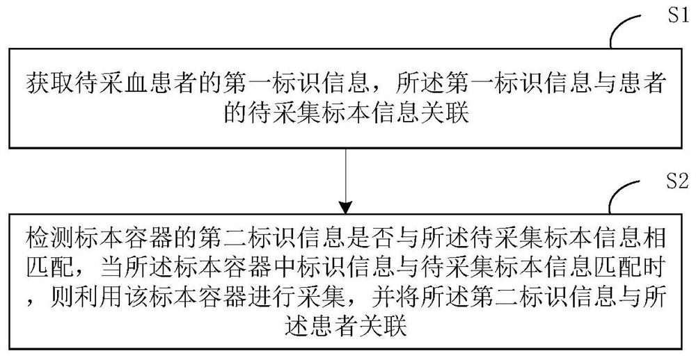 Intelligent specimen collection method and system