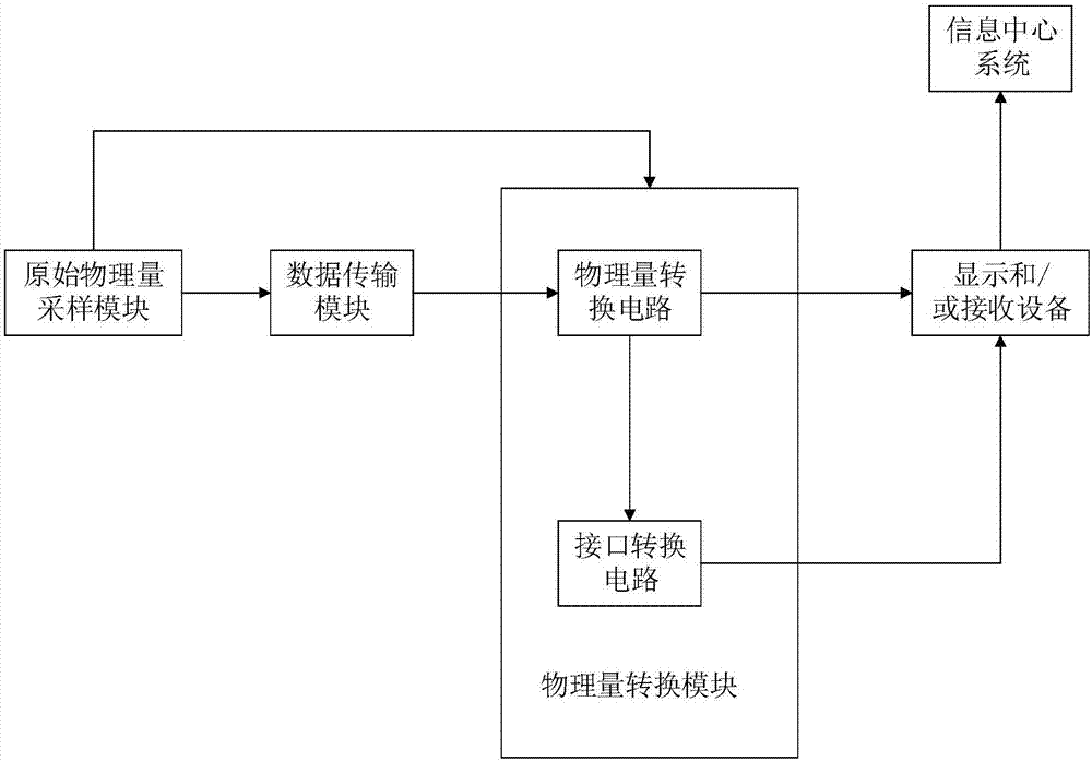 Multi-parameter monitoring system