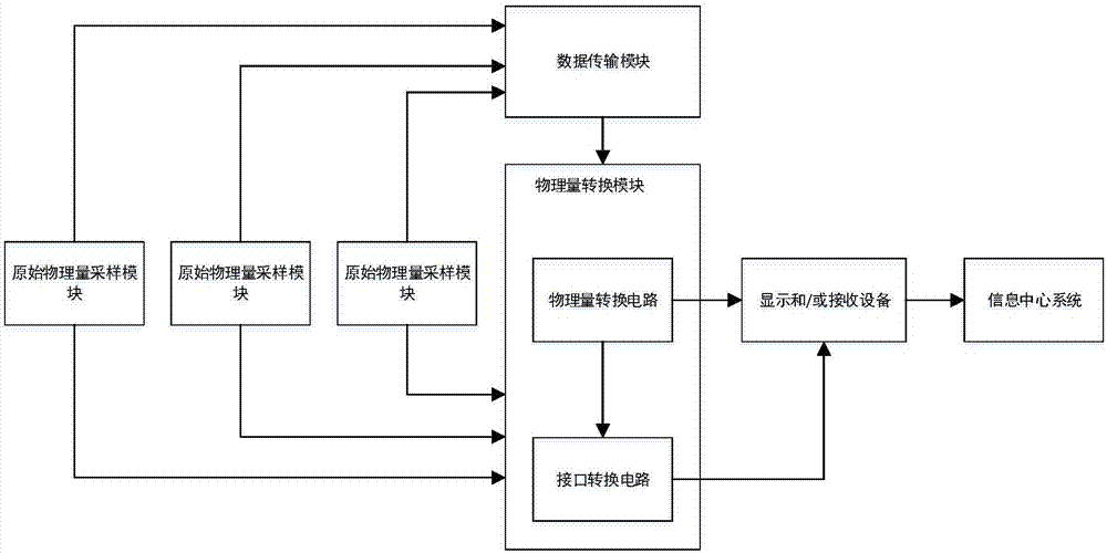 Multi-parameter monitoring system