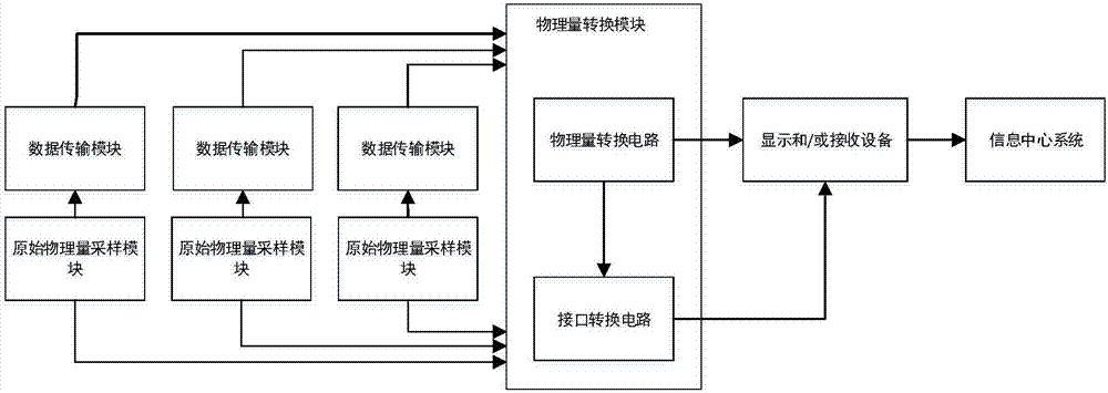 Multi-parameter monitoring system