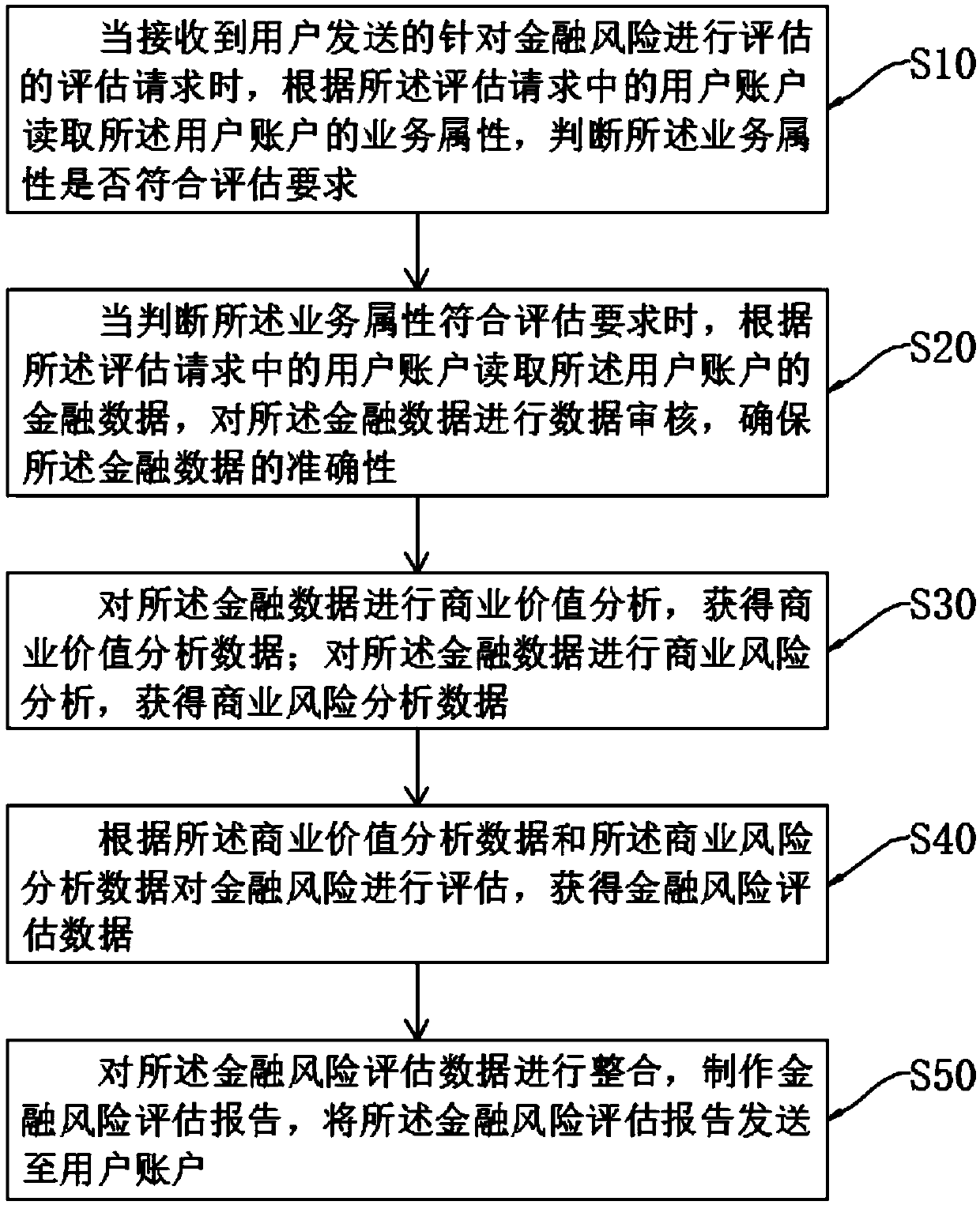 A financial risk assessment method and system