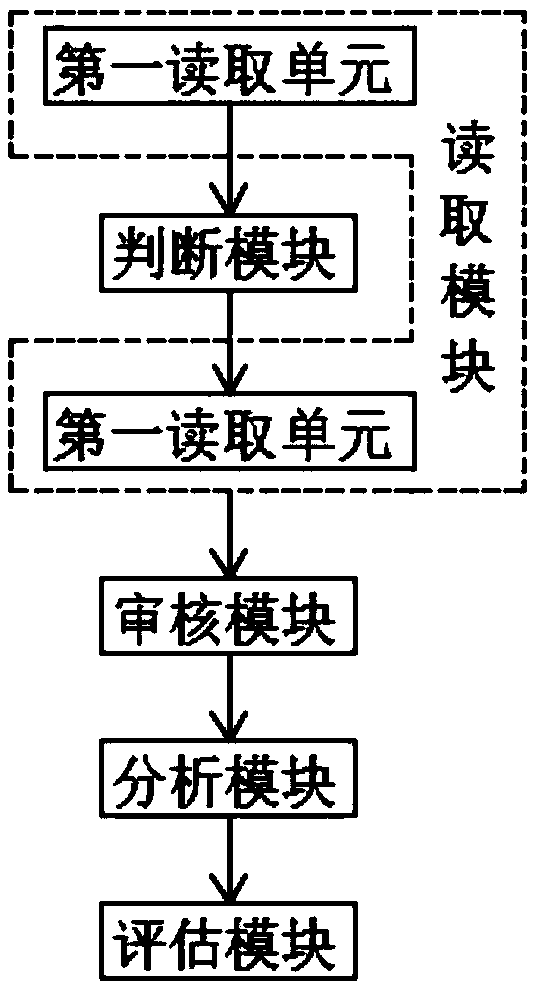 A financial risk assessment method and system