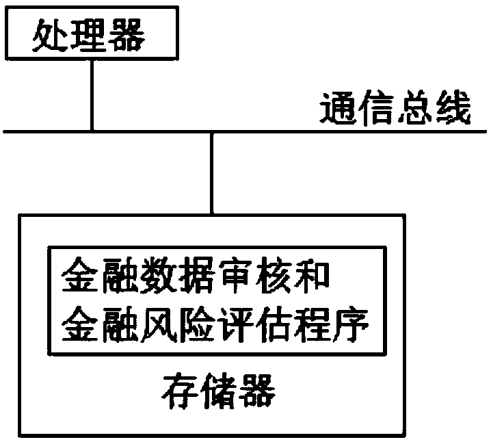 A financial risk assessment method and system