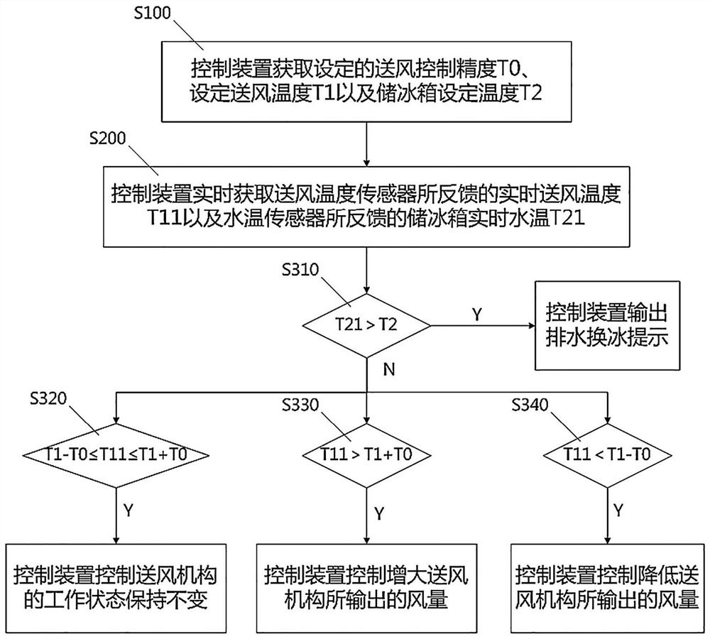 Control method of ice storage mobile air conditioner