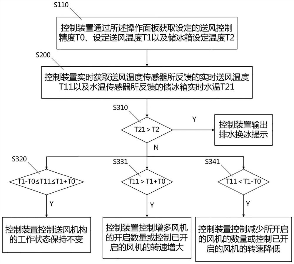 Control method of ice storage mobile air conditioner