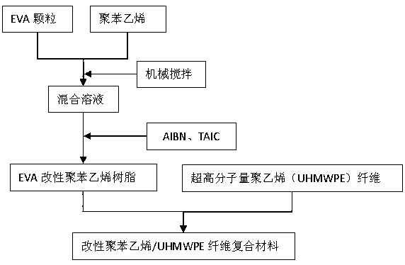 Ultra-high molecular weight polyethylene fiber bulletproof composite material and preparation method