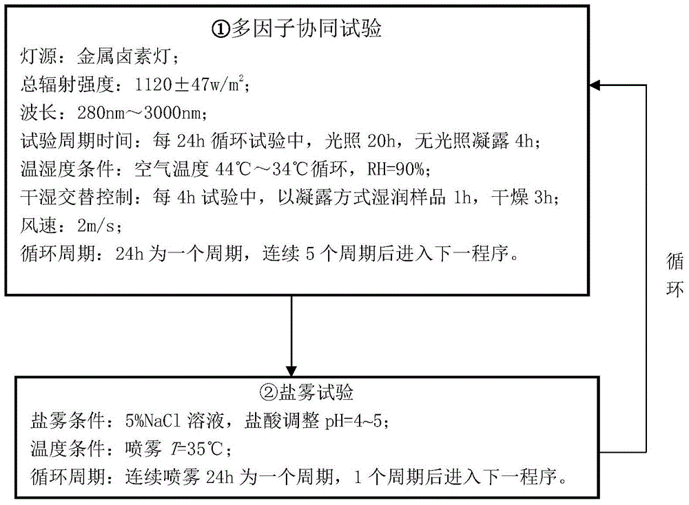 Acceleration test and equivalence estimation method of simulation coating under marine atmospheric environment