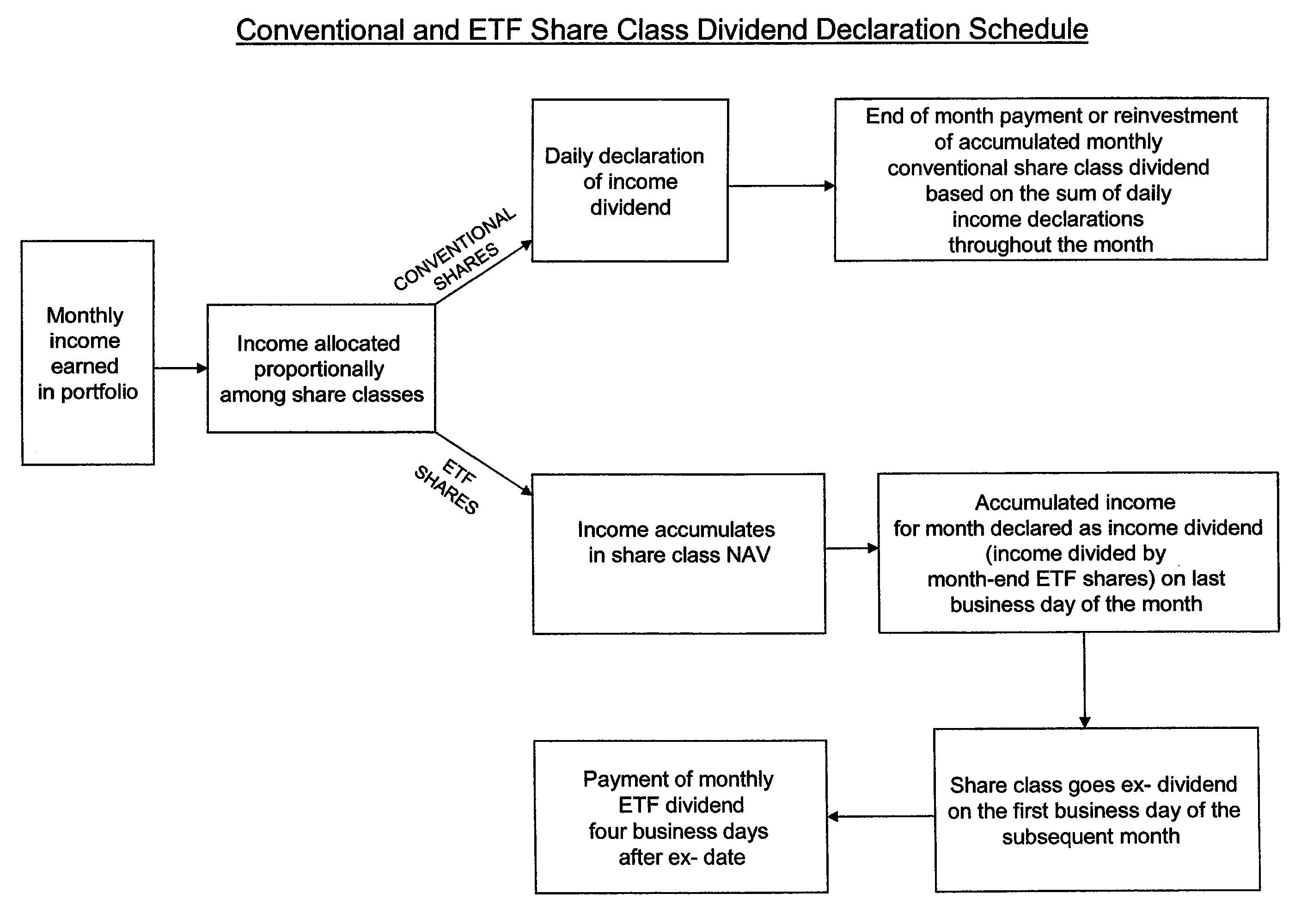 Investment company that invests in fixed income securities and has conventional and ETF share classes with different dividend payment frequencies