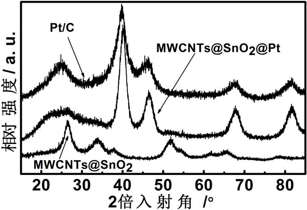 Platinum-based nanoparticle coating and tin dioxide covering carbon nanotube and preparation method thereof